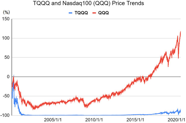 Leveraged Nasdaq (TQQQ) Yield: Long-Term Investment Is Risky  Offshore  Investment Navi: Support for Investing in Tax Havens